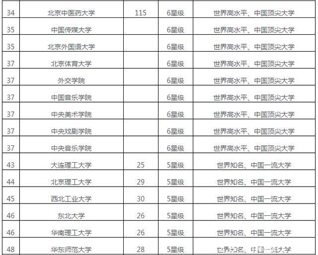 最新全国大学排名概览