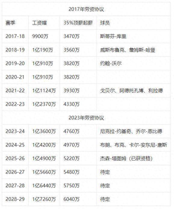 库里最新合同数额揭秘，变化的力量铸就辉煌梦想成就！