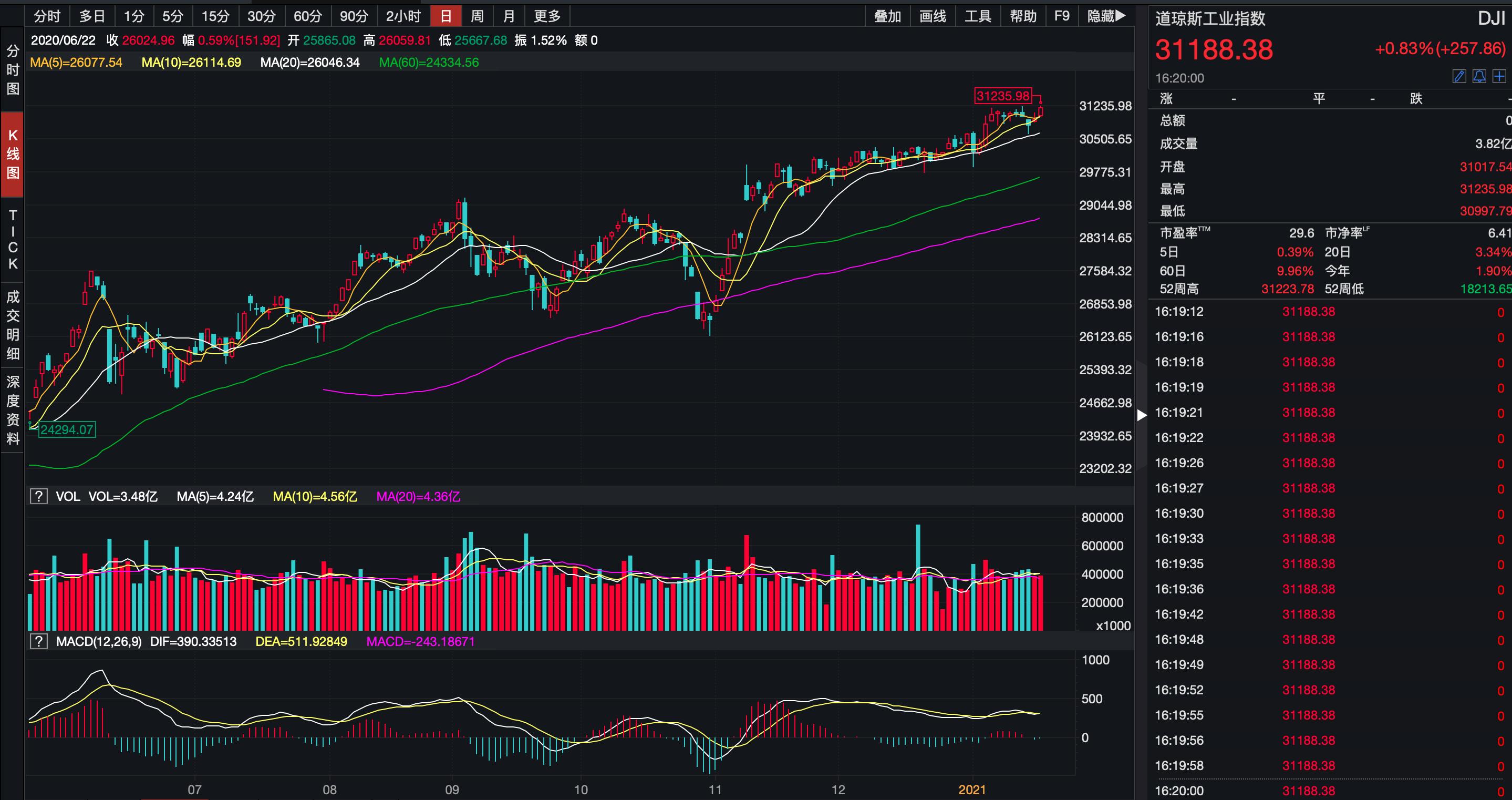美国股市今日行情走势分析📈