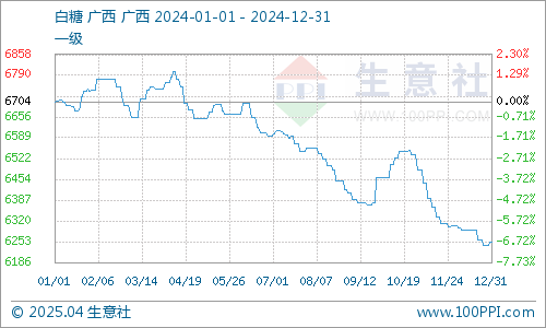 白糖价格最新消息预测与分析，展望至2025年